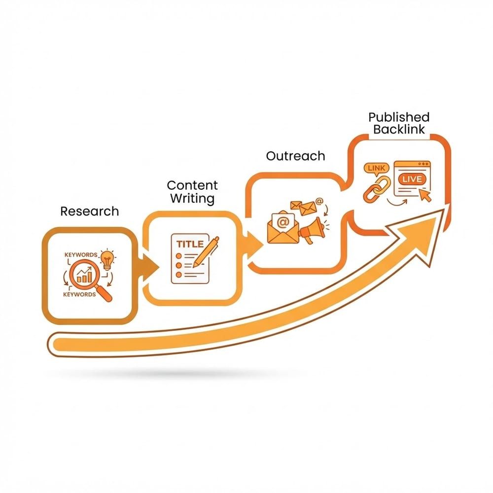 Four step SEO service funnel: research, writing, outreach, published backlink